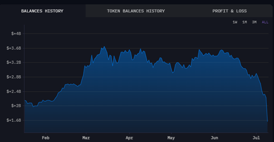 German Government Bitcoin Balance Decreasing